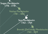 Die Familie Mendelssohn: Stammbaum von Moses Mendelssohn bis zur siebenten Generation (Ausschnitt CD-ROM)