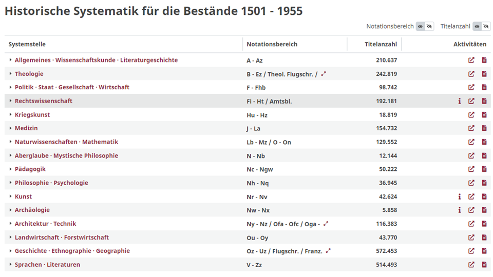 ARK-online, Historische Systematik 1501 - 1955